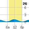 Davis Slough tide chart for Sunday, October 26, 2025