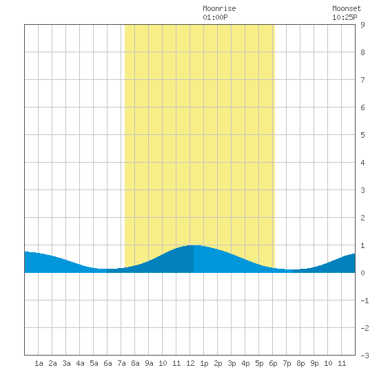 Davis Slough tide chart for Monday, October 27, 2025