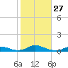 Davis Slough tide chart for Monday, October 27, 2025