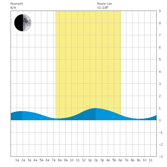 Davis Slough tide chart for Wednesday, October 29, 2025