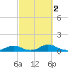 Davis Slough tide chart for Thursday, October 2, 2025