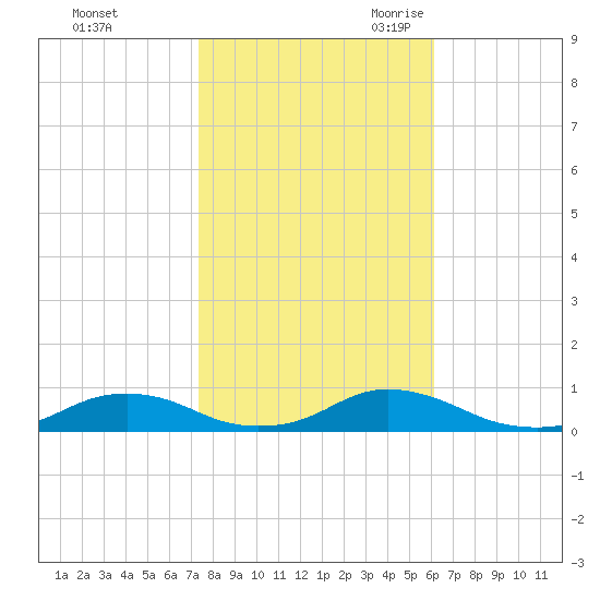 Davis Slough tide chart for Friday, October 31, 2025