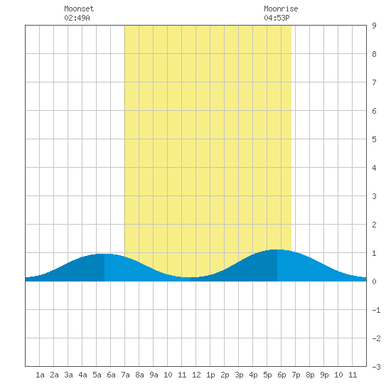 Davis Slough tide chart for Friday, October 3, 2025