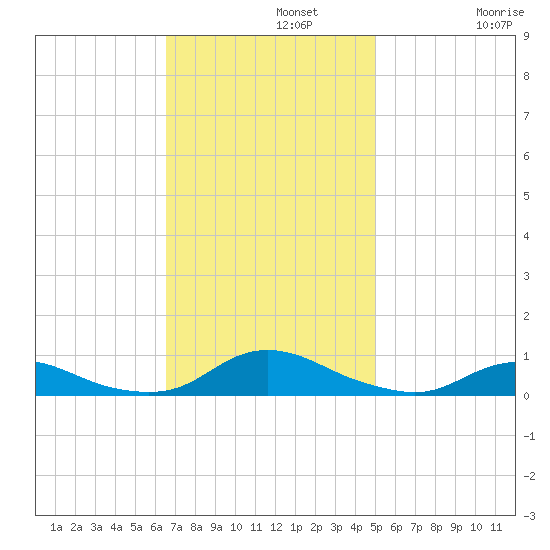 Davis Slough tide chart for Monday, November 10, 2025