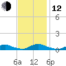 Davis Slough tide chart for Wednesday, November 12, 2025