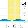 Davis Slough tide chart for Friday, November 14, 2025