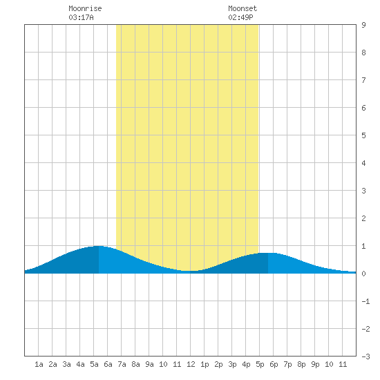 Davis Slough tide chart for Sunday, November 16, 2025