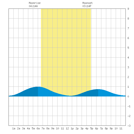 Davis Slough tide chart for Monday, November 17, 2025