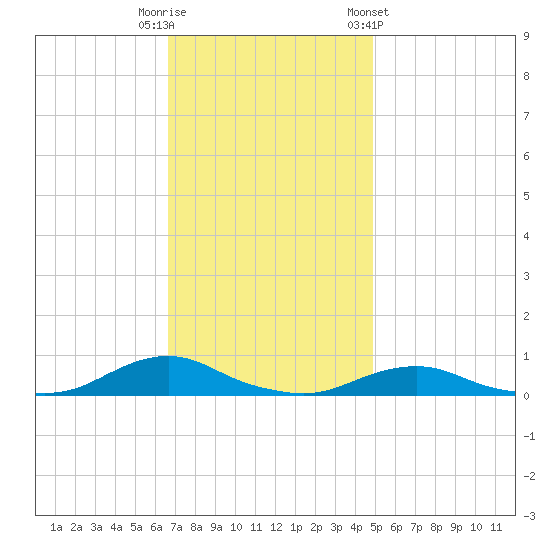 Davis Slough tide chart for Tuesday, November 18, 2025