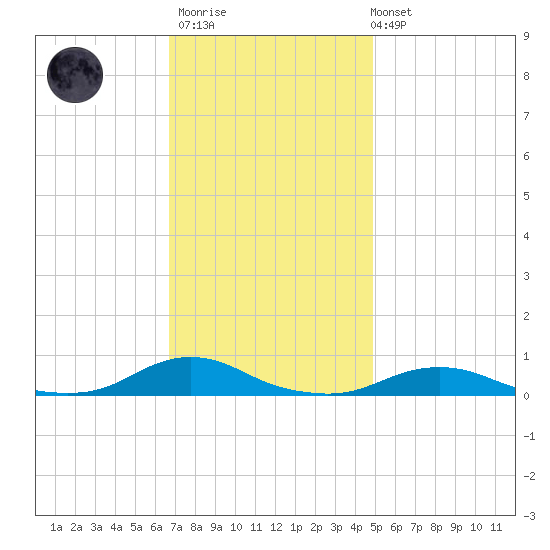 Davis Slough tide chart for Thursday, November 20, 2025