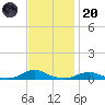 Davis Slough tide chart for Thursday, November 20, 2025