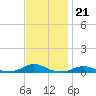 Davis Slough tide chart for Friday, November 21, 2025