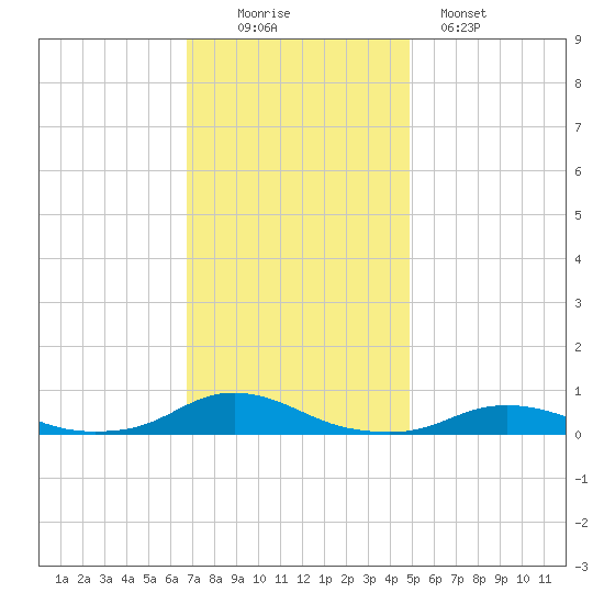 Davis Slough tide chart for Saturday, November 22, 2025