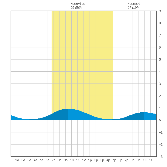 Davis Slough tide chart for Sunday, November 23, 2025