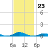 Davis Slough tide chart for Sunday, November 23, 2025