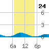 Davis Slough tide chart for Monday, November 24, 2025