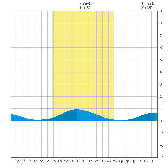 Davis Slough tide chart for Tuesday, November 25, 2025