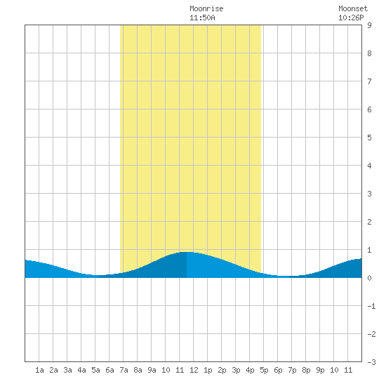 Davis Slough tide chart for Wednesday, November 26, 2025