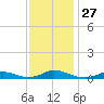 Davis Slough tide chart for Thursday, November 27, 2025