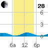 Davis Slough tide chart for Friday, November 28, 2025