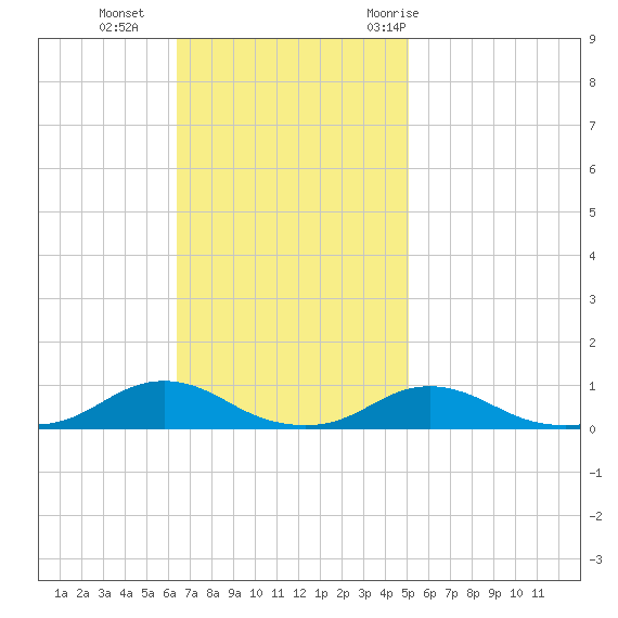 Davis Slough tide chart for Sunday, November 2, 2025
