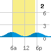 Davis Slough tide chart for Sunday, November 2, 2025