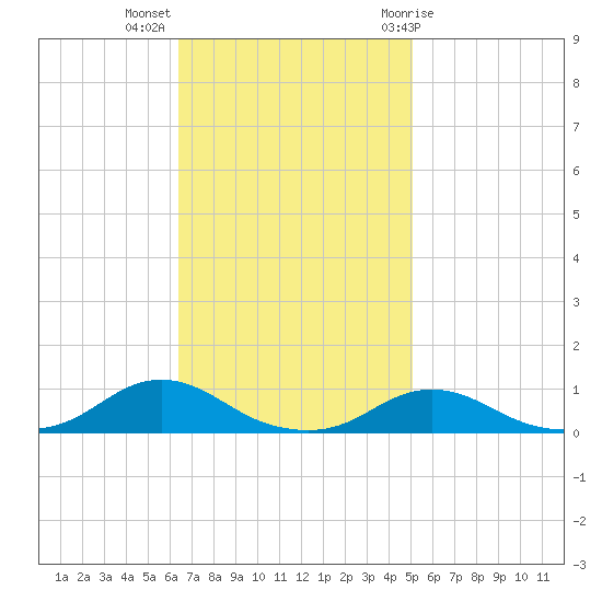 Davis Slough tide chart for Monday, November 3, 2025