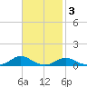 Davis Slough tide chart for Monday, November 3, 2025