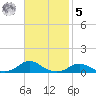 Davis Slough tide chart for Wednesday, November 5, 2025