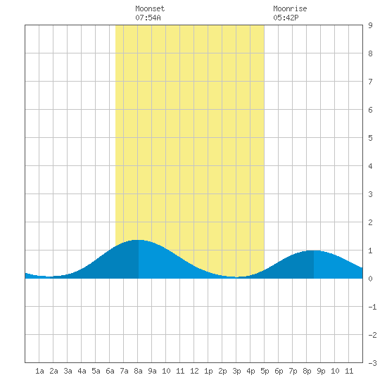 Davis Slough tide chart for Thursday, November 6, 2025