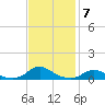 Davis Slough tide chart for Friday, November 7, 2025