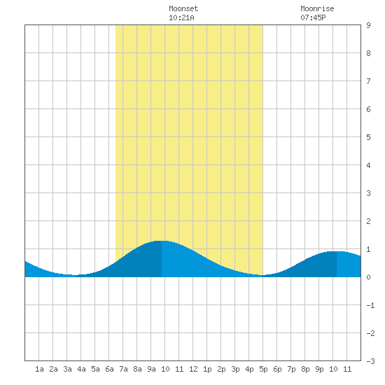 Davis Slough tide chart for Saturday, November 8, 2025