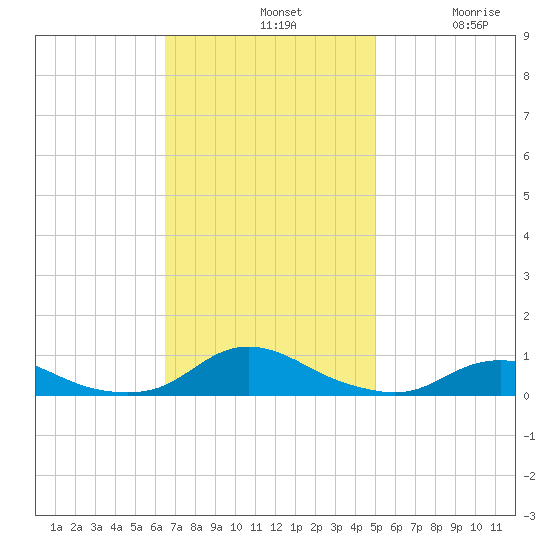 Davis Slough tide chart for Sunday, November 9, 2025
