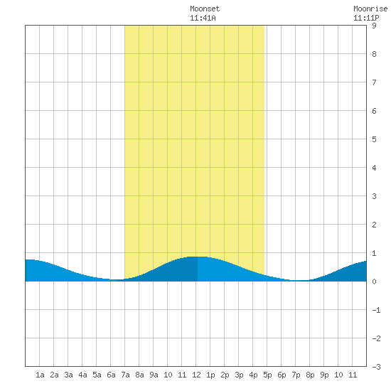 Davis Slough tide chart for Wednesday, December 10, 2025