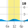 Davis Slough tide chart for Wednesday, December 10, 2025