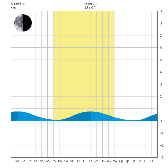 Davis Slough tide chart for Thursday, December 11, 2025