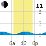 Davis Slough tide chart for Thursday, December 11, 2025