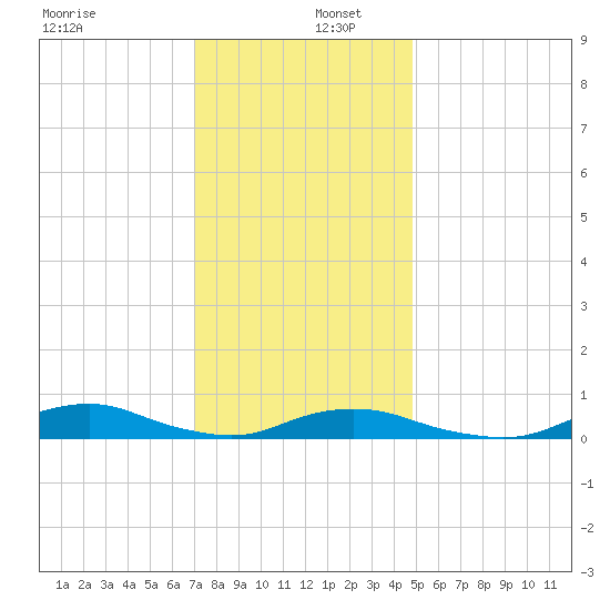 Davis Slough tide chart for Friday, December 12, 2025
