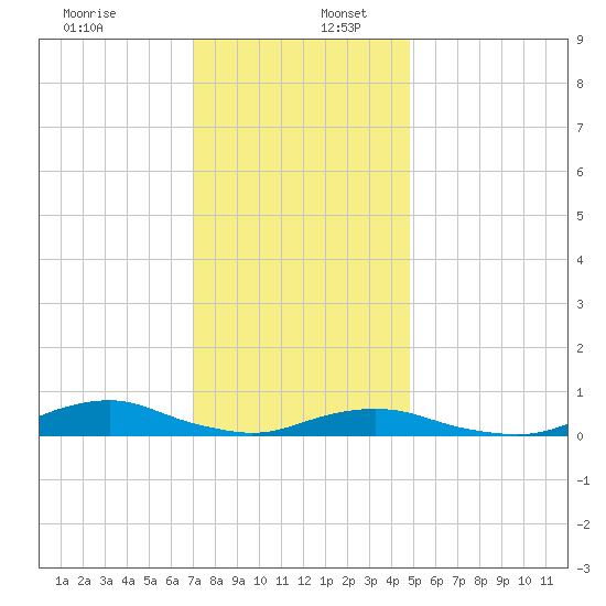 Davis Slough tide chart for Saturday, December 13, 2025