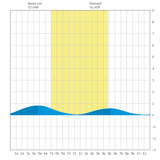 Davis Slough tide chart for Monday, December 15, 2025