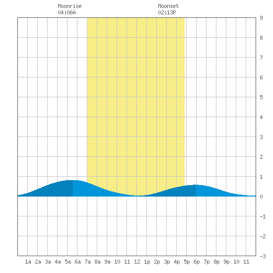 Davis Slough tide chart for Tuesday, December 16, 2025