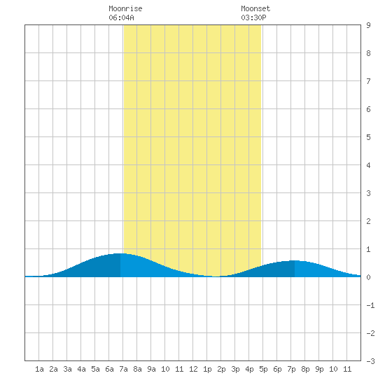 Davis Slough tide chart for Thursday, December 18, 2025