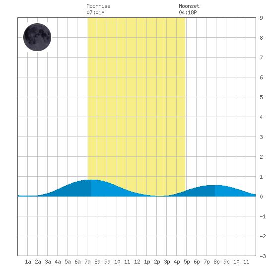 Davis Slough tide chart for Friday, December 19, 2025