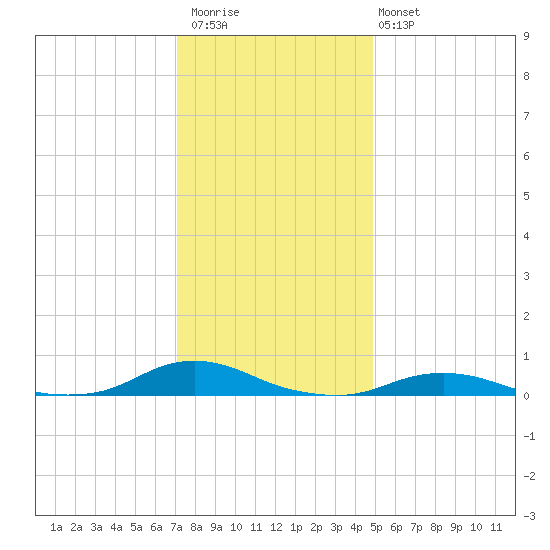 Davis Slough tide chart for Saturday, December 20, 2025