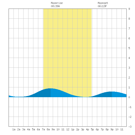 Davis Slough tide chart for Sunday, December 21, 2025
