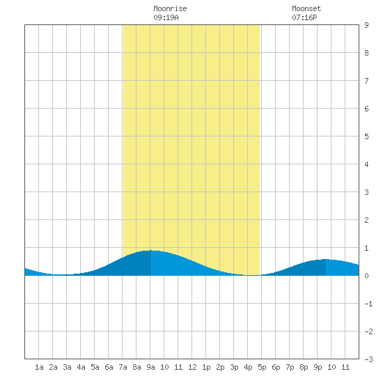 Davis Slough tide chart for Monday, December 22, 2025