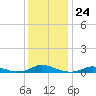 Davis Slough tide chart for Wednesday, December 24, 2025