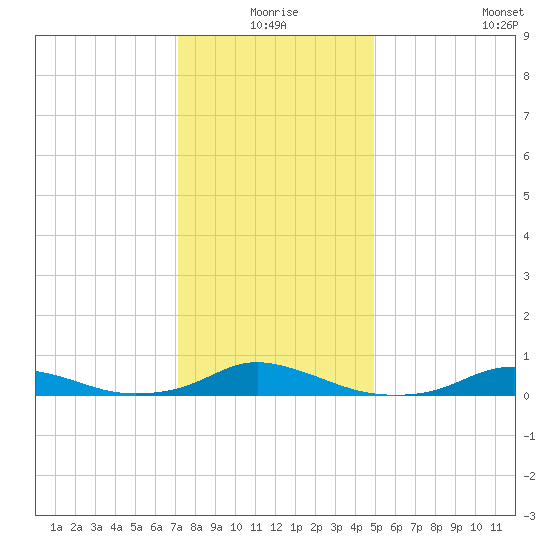 Davis Slough tide chart for Thursday, December 25, 2025