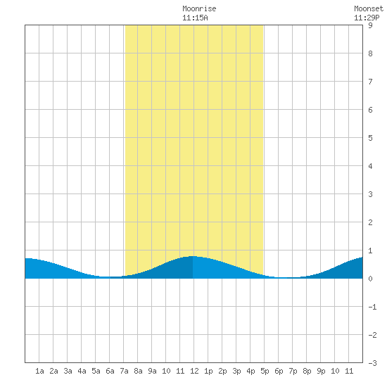 Davis Slough tide chart for Friday, December 26, 2025