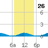 Davis Slough tide chart for Friday, December 26, 2025
